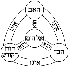 השילוש הקדוש כמו בייגלה (מתוך ויקיפדיה)